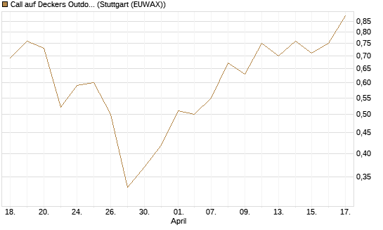 Call auf Deckers Outdoor [J.P. Morgan Structured Products B.V.] Chart