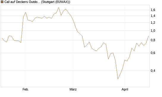 Call auf Deckers Outdoor [J.P. Morgan Structured Products B.V.] Chart