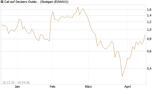 Call auf Deckers Outdoor [J.P. Morgan Structured Products B.V.] Chart