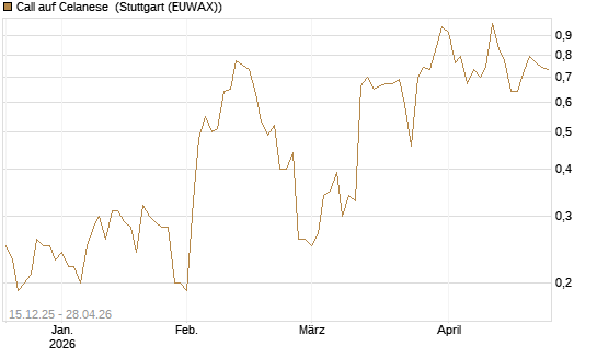 Call auf Celanese [J.P. Morgan Structured Products B.V.] Chart