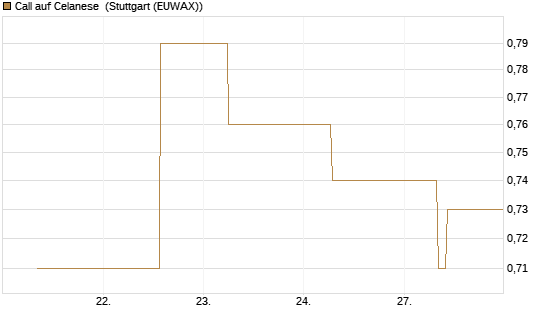 Call auf Celanese [J.P. Morgan Structured Products B.V.] Chart