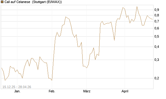 Call auf Celanese [J.P. Morgan Structured Products B.V.] Chart