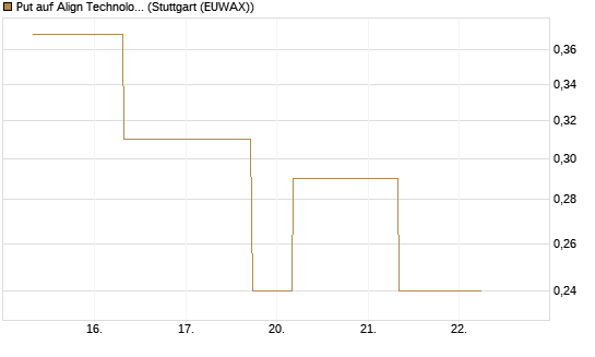 Put auf Align Technology [J.P. Morgan Structured Products B.V.] Chart