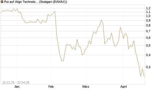 Put auf Align Technology [J.P. Morgan Structured Products B.V.] Chart