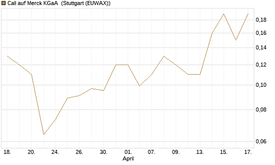 Call auf Merck KGaA [J.P. Morgan Structured Products B.V.] Chart
