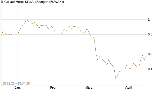 Call auf Merck KGaA [J.P. Morgan Structured Products B.V.] Chart