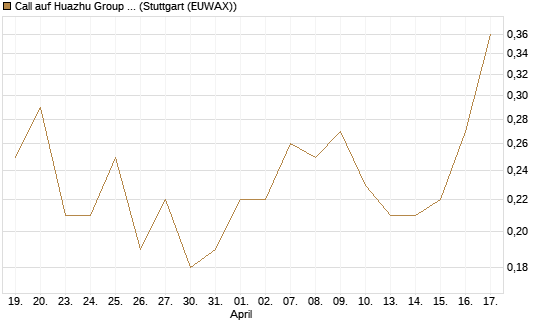Call auf Huazhu Group Limited [J.P. Morgan Structured Products B.V.] Chart