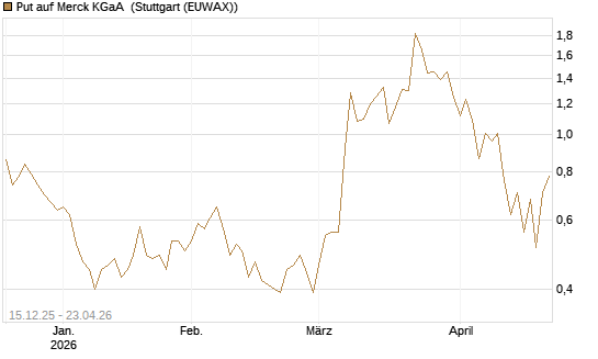 Put auf Merck KGaA [J.P. Morgan Structured Products B.V.] Chart