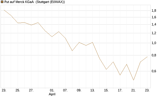 Put auf Merck KGaA [J.P. Morgan Structured Products B.V.] Chart
