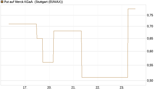 Put auf Merck KGaA [J.P. Morgan Structured Products B.V.] Chart