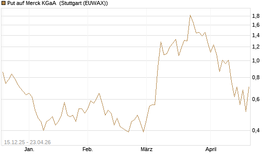 Put auf Merck KGaA [J.P. Morgan Structured Products B.V.] Chart