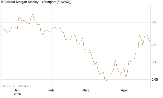 Call auf Morgan Stanley [J.P. Morgan Structured Products B.V.] Chart