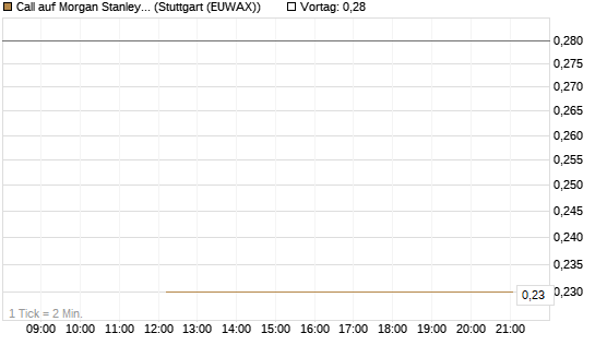 Call auf Morgan Stanley [J.P. Morgan Structured Products B.V.] Chart