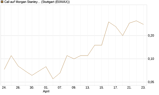 Call auf Morgan Stanley [J.P. Morgan Structured Products B.V.] Chart