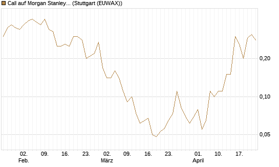 Call auf Morgan Stanley [J.P. Morgan Structured Products B.V.] Chart