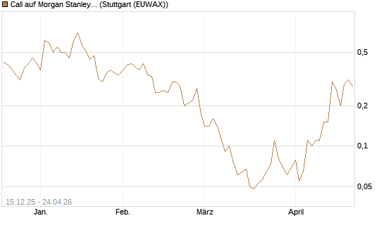Call auf Morgan Stanley [J.P. Morgan Structured Products B.V.] Chart