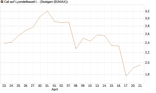 Call auf Lyondellbasell Industries  [J.P. Morgan Structured Products B.V.] Chart