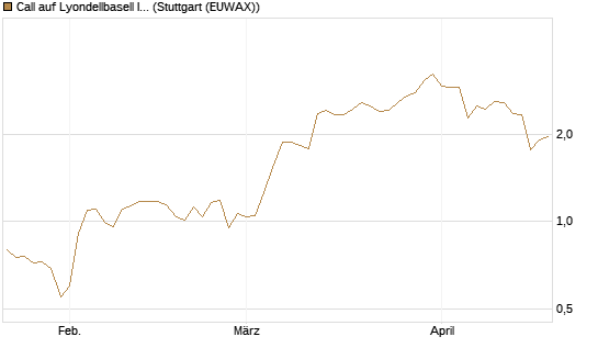 Call auf Lyondellbasell Industries  [J.P. Morgan Structured Products B.V.] Chart