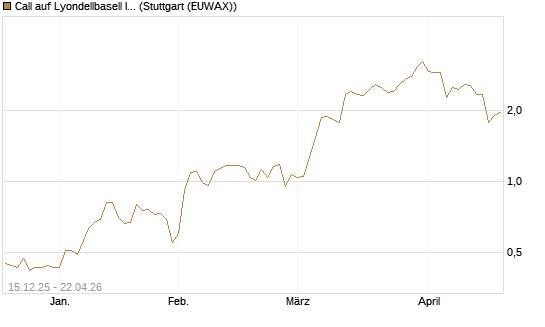 Call auf Lyondellbasell Industries  [J.P. Morgan Structured Products B.V.] Chart
