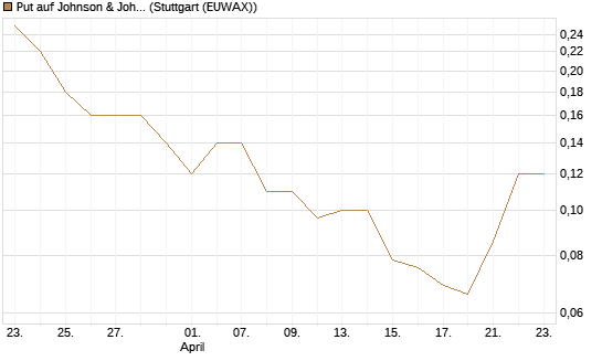 Put auf Johnson & Johnson [J.P. Morgan Structured Products B.V.] Chart