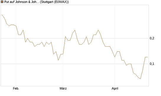 Put auf Johnson & Johnson [J.P. Morgan Structured Products B.V.] Chart