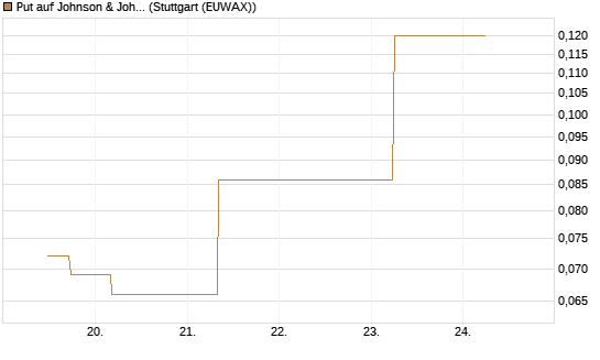 Put auf Johnson & Johnson [J.P. Morgan Structured Products B.V.] Chart