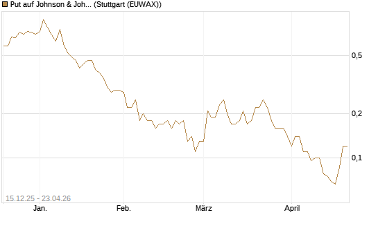Put auf Johnson & Johnson [J.P. Morgan Structured Products B.V.] Chart