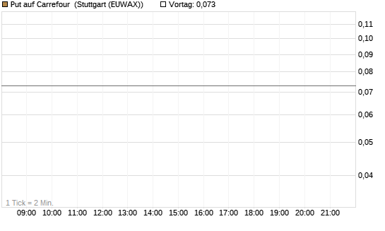 Put auf Carrefour [J.P. Morgan Structured Products B.V.] Chart