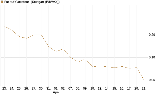 Put auf Carrefour [J.P. Morgan Structured Products B.V.] Chart