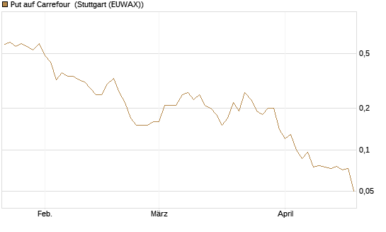 Put auf Carrefour [J.P. Morgan Structured Products B.V.] Chart