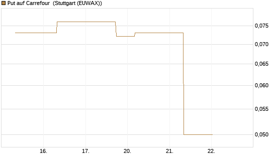 Put auf Carrefour [J.P. Morgan Structured Products B.V.] Chart