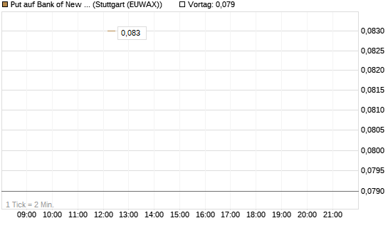 Put auf Bank of New York [J.P. Morgan Structured Products B.V.] Chart