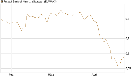 Put auf Bank of New York [J.P. Morgan Structured Products B.V.] Chart