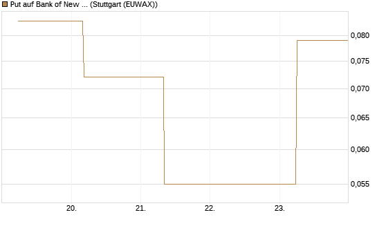 Put auf Bank of New York [J.P. Morgan Structured Products B.V.] Chart