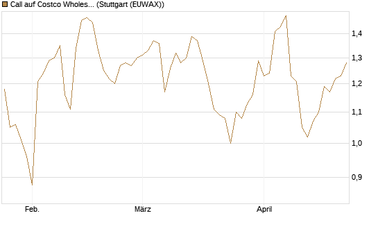 Call auf Costco Wholesale [J.P. Morgan Structured Products B.V.] Chart