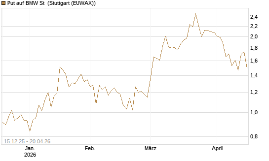 Put auf BMW St [J.P. Morgan Structured Products B.V.] Chart