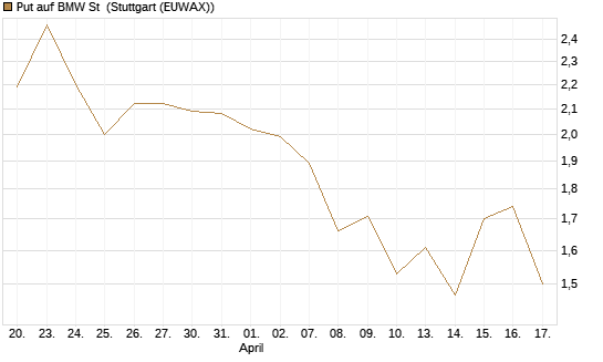 Put auf BMW St [J.P. Morgan Structured Products B.V.] Chart