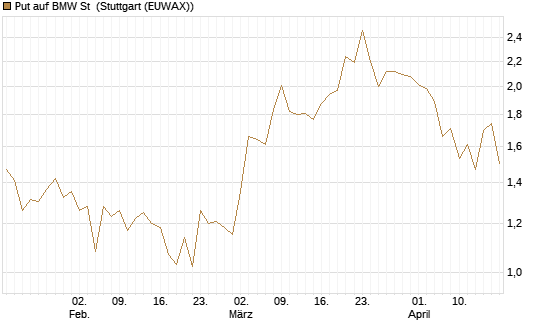 Put auf BMW St [J.P. Morgan Structured Products B.V.] Chart