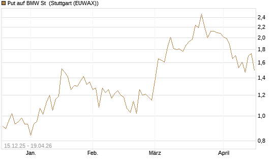 Put auf BMW St [J.P. Morgan Structured Products B.V.] Chart