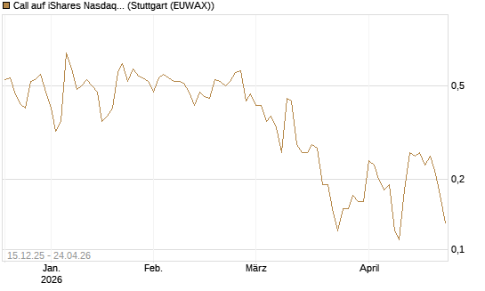 Call auf iShares Nasdaq Biotechnology ETF [J.P. Morgan Structured Products B.V.] Chart