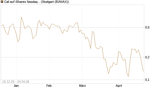 Call auf iShares Nasdaq Biotechnology ETF [J.P. Morgan Structured Products B.V.] Chart