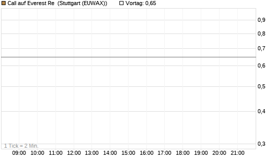 Call auf Everest Re [J.P. Morgan Structured Products B.V.] Chart