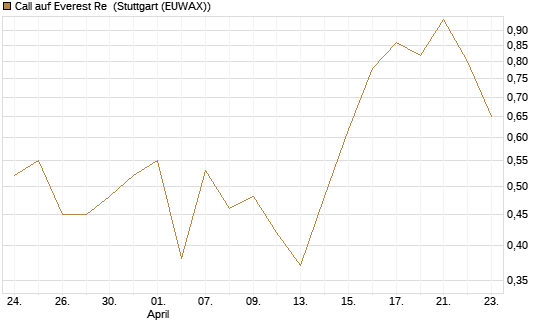 Call auf Everest Re [J.P. Morgan Structured Products B.V.] Chart