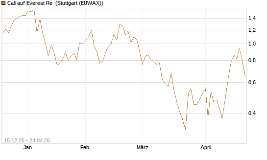 Call auf Everest Re [J.P. Morgan Structured Products B.V.] Chart