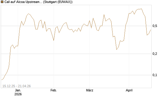 Call auf Alcoa Upstream Corp [J.P. Morgan Structured Products B.V.] Chart