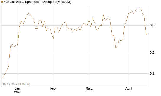 Call auf Alcoa Upstream Corp [J.P. Morgan Structured Products B.V.] Chart