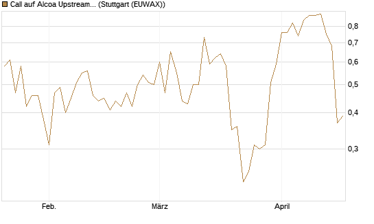 Call auf Alcoa Upstream Corp [J.P. Morgan Structured Products B.V.] Chart