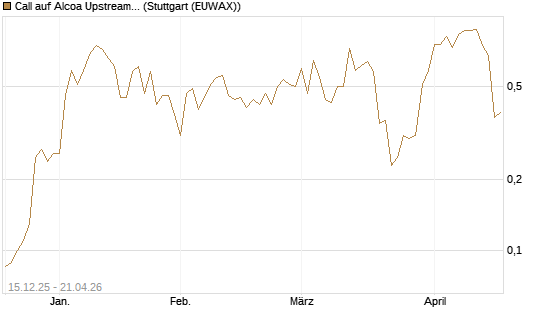 Call auf Alcoa Upstream Corp [J.P. Morgan Structured Products B.V.] Chart