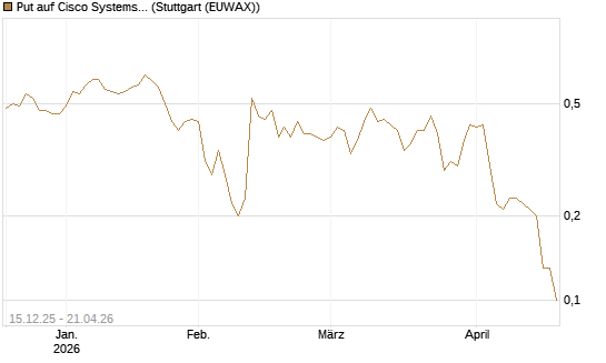 Put auf Cisco Systems [J.P. Morgan Structured Products B.V.] Chart