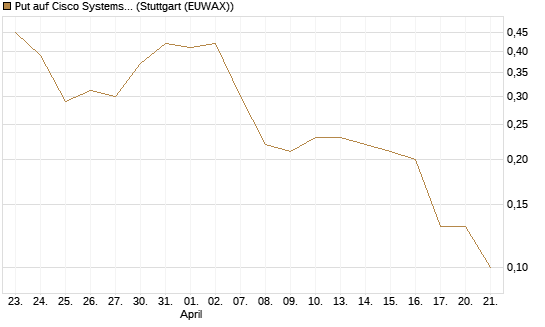 Put auf Cisco Systems [J.P. Morgan Structured Products B.V.] Chart